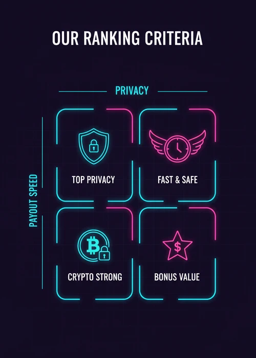 Our ranking criteria for the top 10 VPN casinos — privacy and payout speed across top privacy, crypto strong and bonus value.