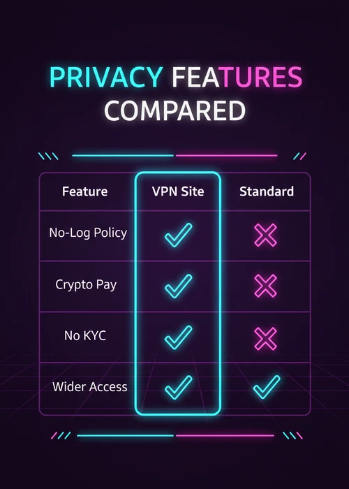 Privacy features compared at the best VPN casino — no-log policy, crypto pay, no KYC and wider access versus standard sites.