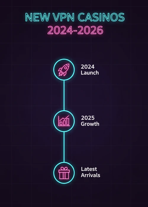 New VPN casinos timeline across 2024 launch, 2025 growth and latest arrivals for Australian players.
