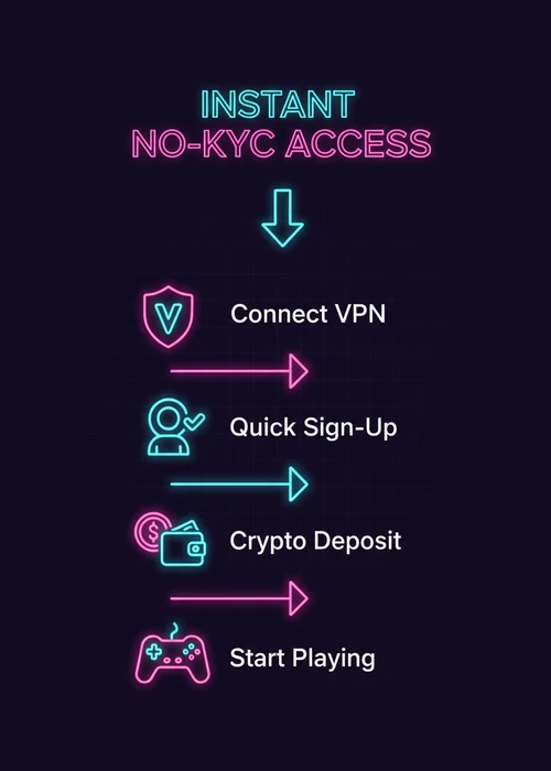 Instant no-KYC access at a VPN casino — connect VPN, quick sign-up, crypto deposit and start playing.