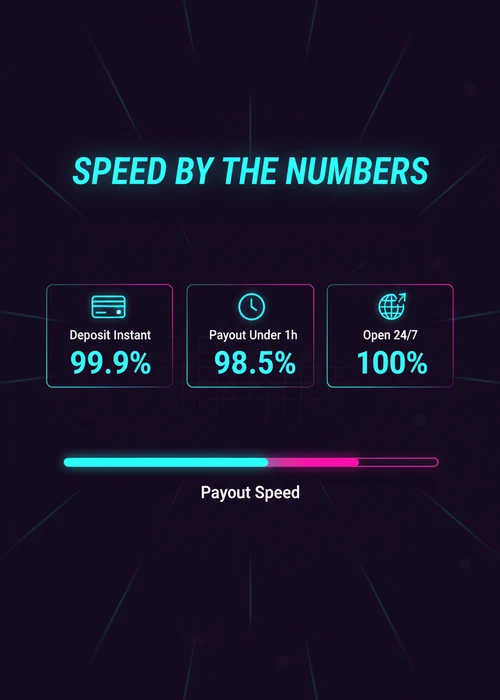 Speed by the numbers at an instant-friendly VPN casino — deposit instant, payout under 1h and open 24/7 with a speed meter.
